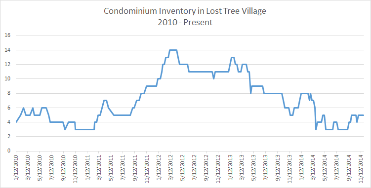 Strong Condominium Sales in Lost Tree Village